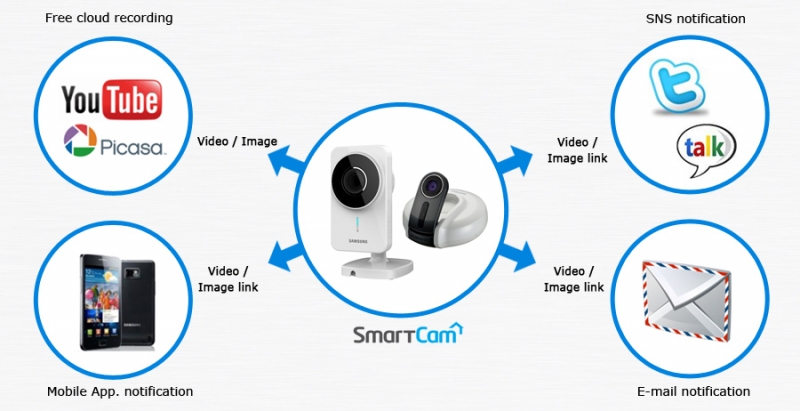 Camera video IP Samsung SNH 1010N - 4 | YEO