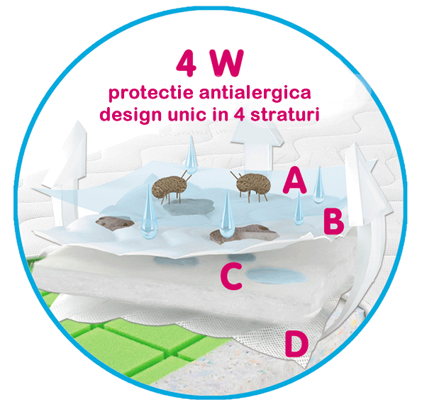 Protectie igienica antialergica saltea HP2 120×60 cm 120x60 imagine noua responsabilitatesociala.ro