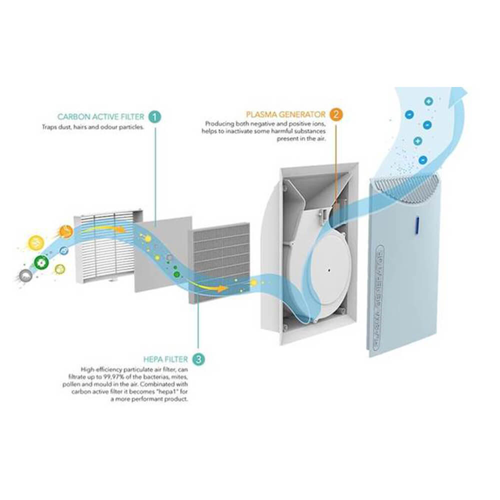 Purificator aer Emed PA600 cu filtru HEPA functie Plasma si Ionizare - 1 | YEO