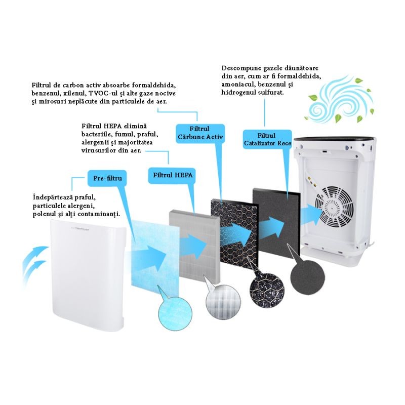 Purificator aer 43w, cu ionizare, 50 mp, 4 nivele de filtrare, lcd, telecomanda - 2 | YEO